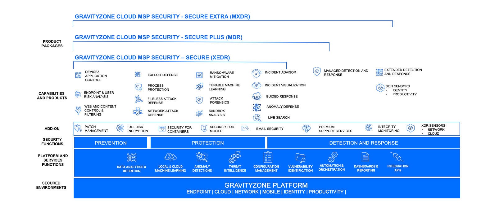 Überblick über die Sicherheit durch GravityZone MSP