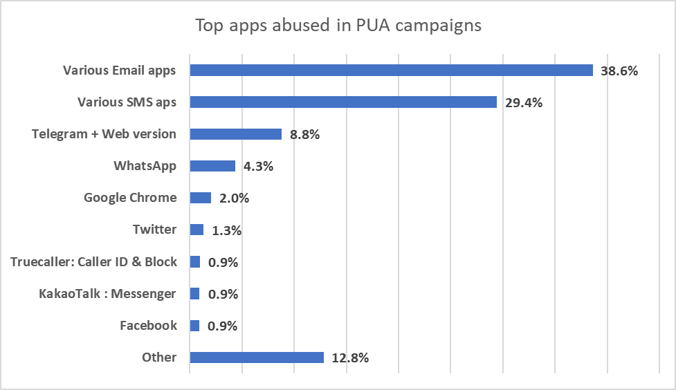 Top-Apps, die in PUA-Kampagnen missbraucht werden