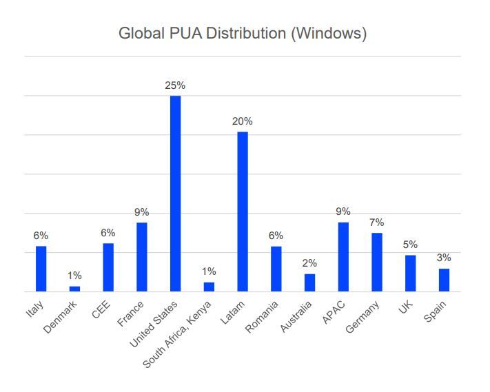Globale PUA-Verbreitung (Windows)