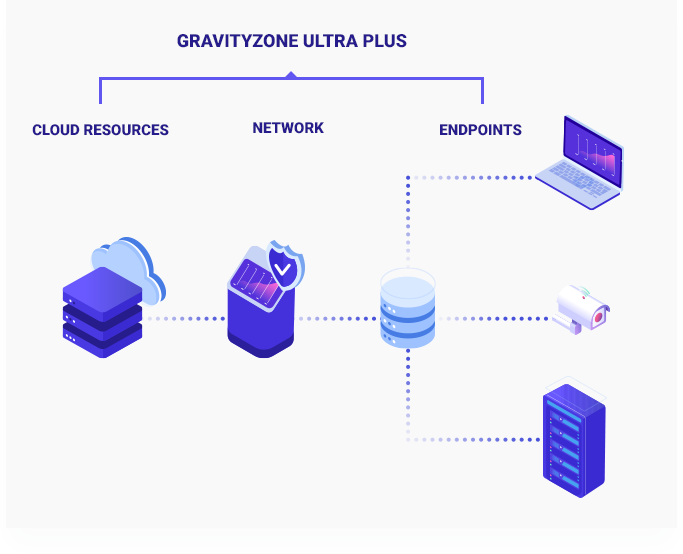 GravityZone Ultra Plus bietet lückenlose Transparenz für Cloud-Ressourcen, Netzwerke und Endpoints